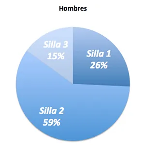 Estadísticas de las respuestas de los hombres