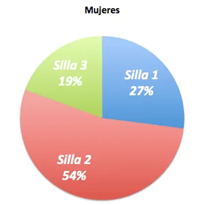 Estadísticas de las respuestas de las mujeres